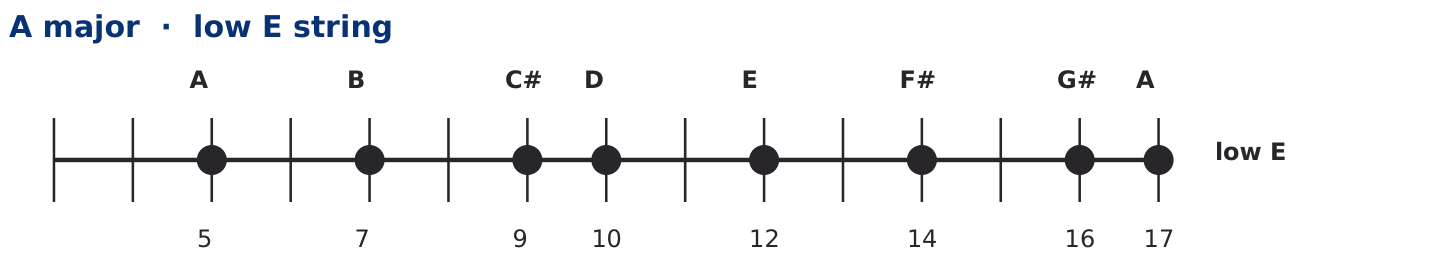 A major scale on the low E string showing notes A B C sharp D E F sharp G sharp A