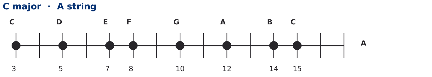 C major scale on the A string showing notes C D E F G A B C