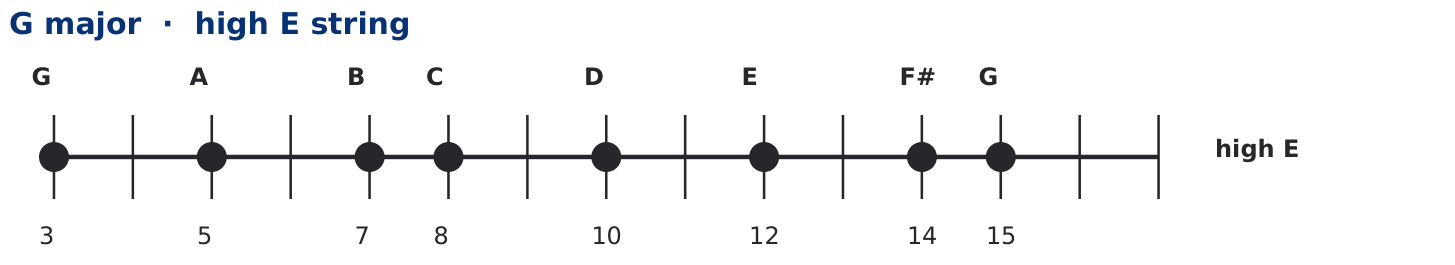 G major scale on the high E string showing notes G A B C D E F sharp G and their fret positions