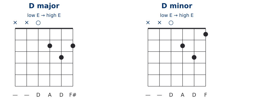 D major and D minor guitar chord diagrams