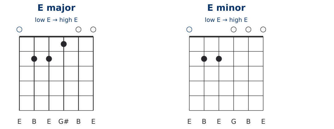 E major and E minor guitar chord diagrams