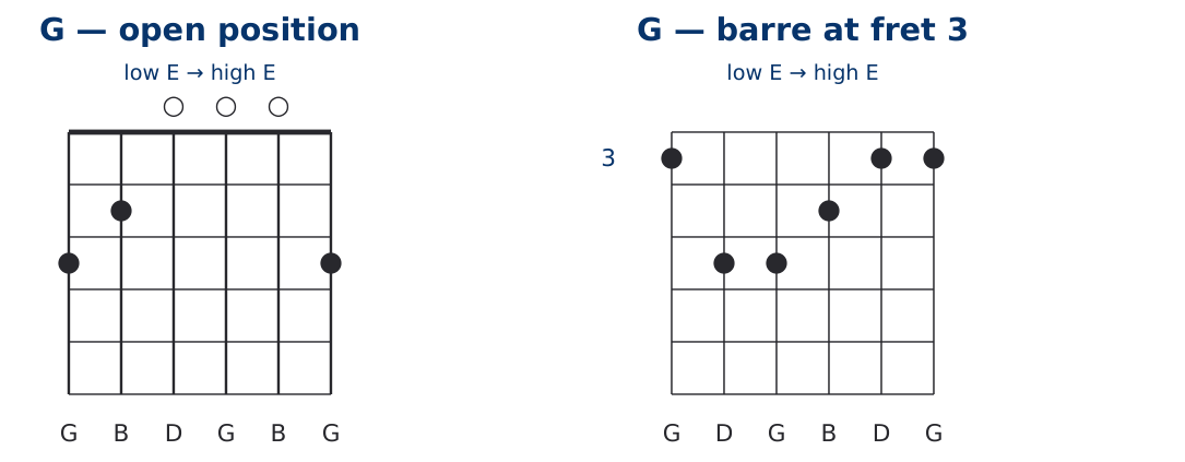 G major open position and third-fret barre chord diagrams