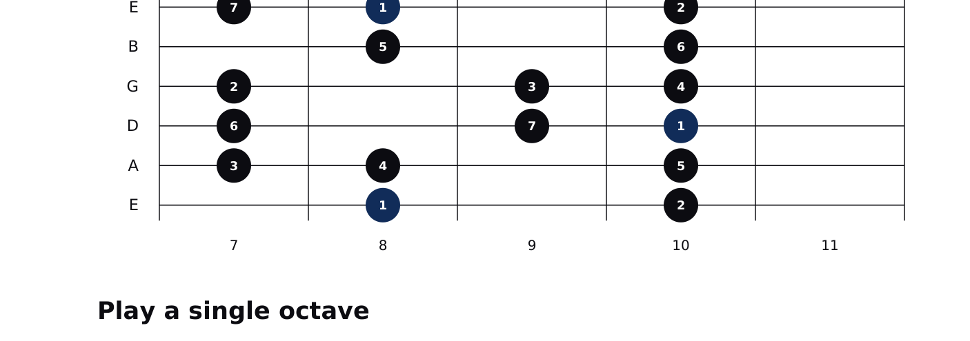 C major scale across six guitar strings between frets 7 and 11 with interval numbers and blue root notes