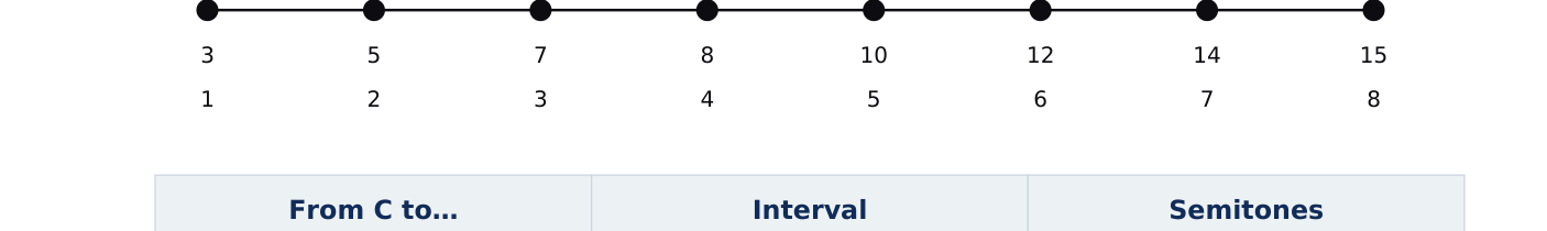 C major scale on the A string with fret positions and scale degree numbers