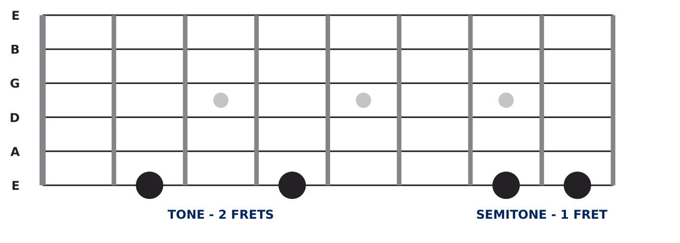Guitar fretboard diagram showing a tone of two frets and a semitone of one fret